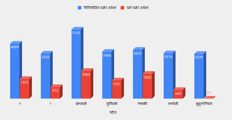 सात प्रदेशको बजेट : छुट्याइयो २ खर्ब ६४ अर्ब, तर १० महिनाको खर्च ९४ अर्ब मात्रै